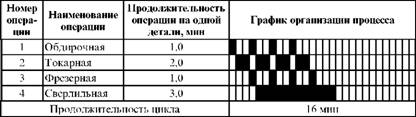 ПАРАЛЛЕЛЬНЫЙ ВИД ОРГАНИЗАЦИИ ПРОИЗВОДСТВЕННОГО ПРОЦЕССА 