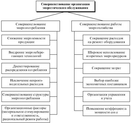 Основные направления повышения эффективности энергохозяйства