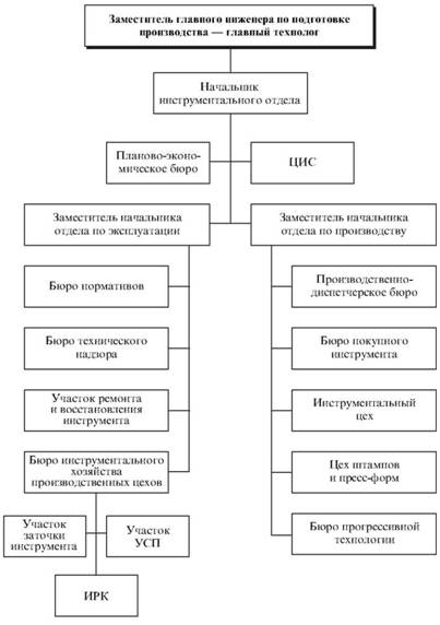 Структурные подразделения инструментального хозяйства крупного машиностроительного предприятия