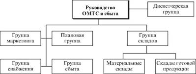 Структура управления ОМТС и сбыта на небольшом предприятии