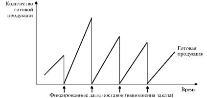 Управление сбытом готовой продукции на основе "фиксированного интервала" поставки