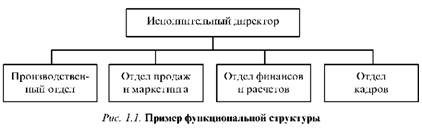 Пример функциональной структуры