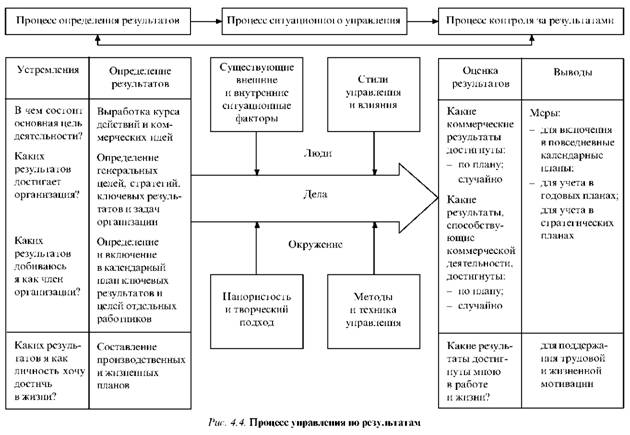 Процесс управления по результатам