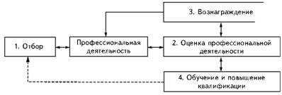  Цикл менеджмента человеческих ресурсов