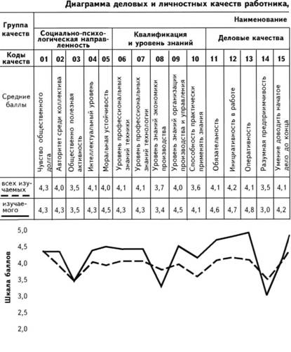 Диаграмма деловых и личностных качеств работника