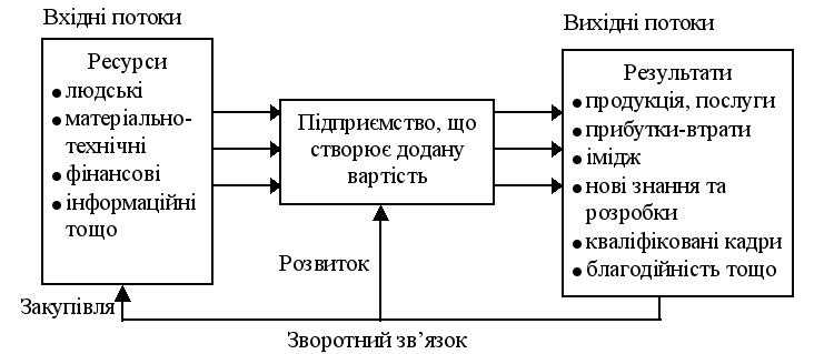 Концепція підприємства як «відкритої системи»