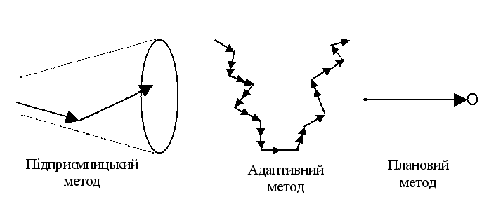 Підходи до планування