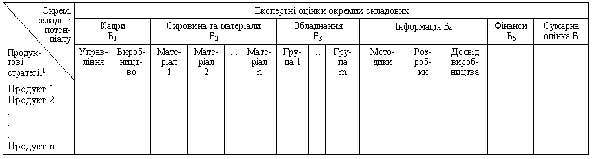 ЕКСПЕРТНІ ОЦІНКИ ОКРЕМИХ СКЛАДОВИХ 