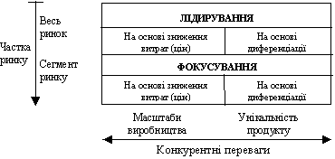 Загальні конкурентні стратегії М. Портера