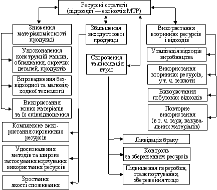 Основні напрямки економії матеріальних ресурсів