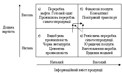 Залежність інформаційного вмісту продукції та рівня доданої вартості