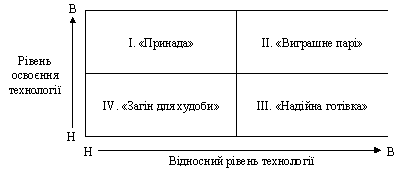 Портфель технологій (розробка фірми «Сімена»)