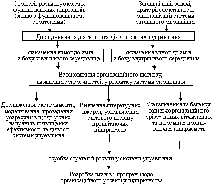 Порядок розробки функціональної стратегії «загальне управління»