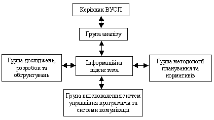 Принципова органіграма відділу управління стратегічними програмами