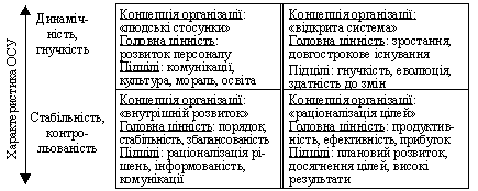 Характеристика концепцій організацій та структур