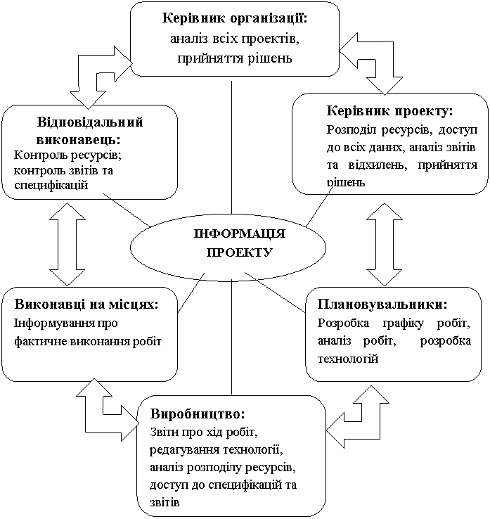 Схема інформаційного обміну в організації