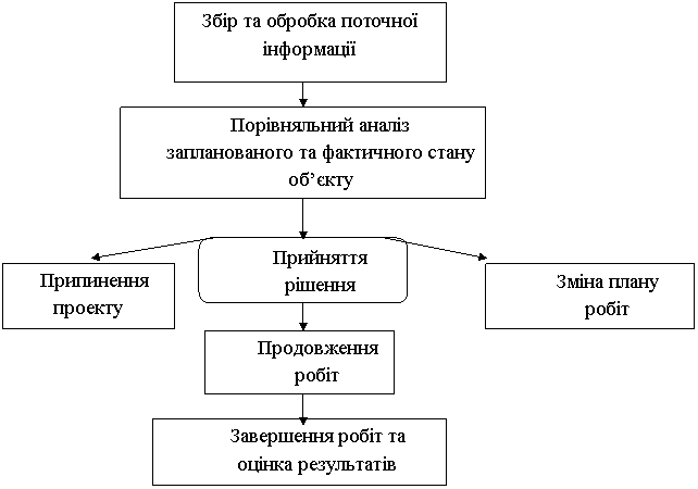 Схема контролю та управління проектами