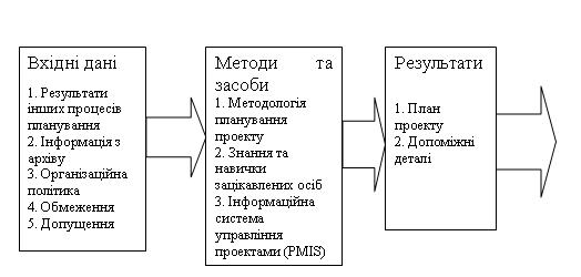 Логічна схема планування проекту