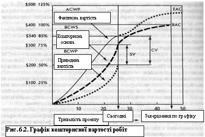 Графік кошторисної вартості робіт