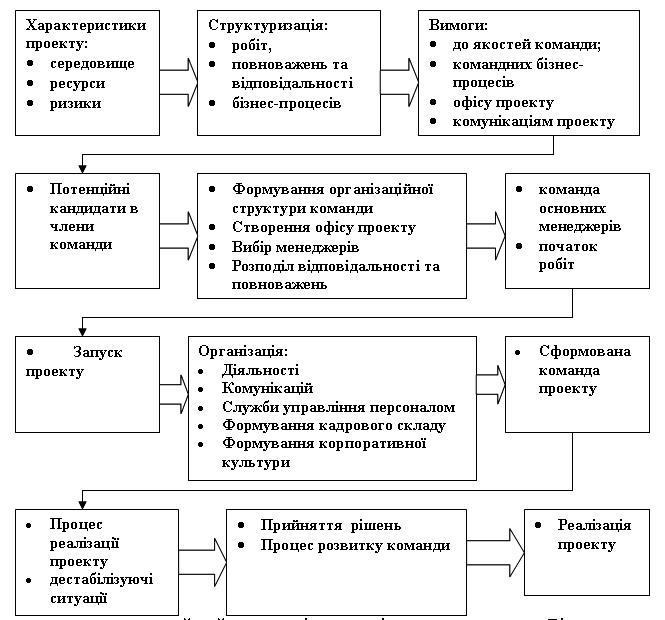 Модель формування ефективної команди проекту