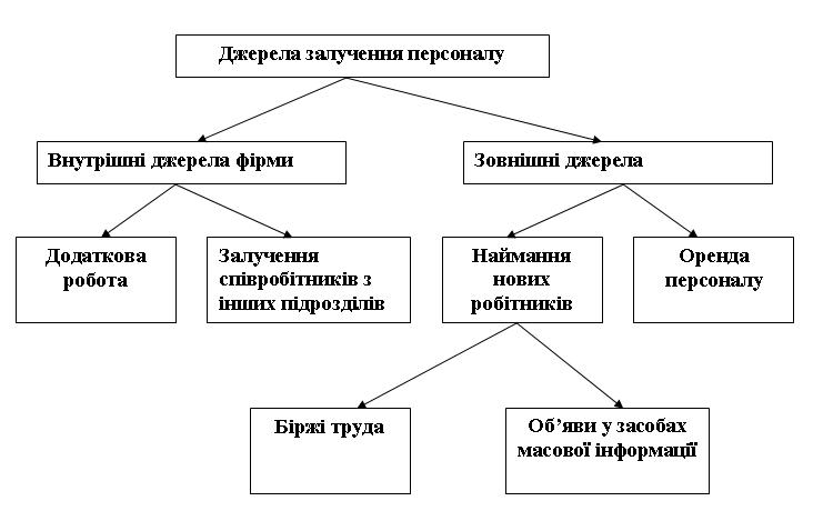 Джерела залучення персоналу проекту