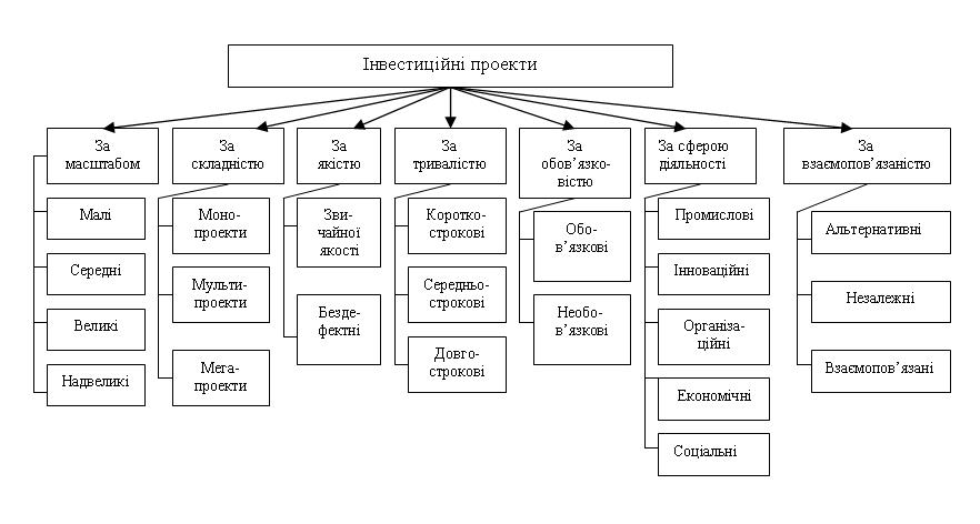 Класифікація інвестиційних проектів