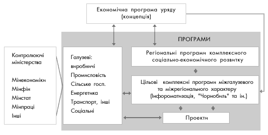 Система управлiння програмами (проектами)