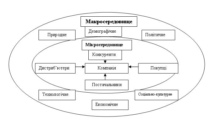 Ринкове середовище компанії