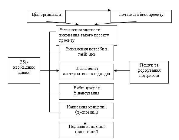 Модель розробки концепції проекту 