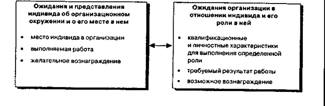 Основа конфликта во взаимодействии индивида и организации