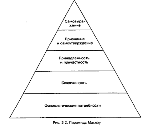 Пирамида Маслоу