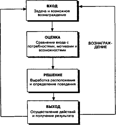 Общая схема мотивационного процесса