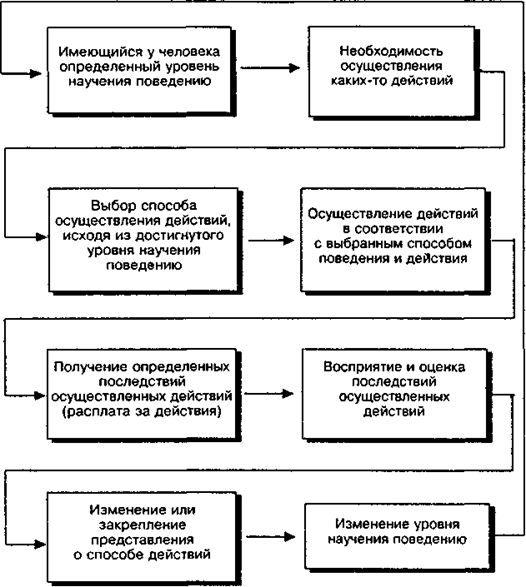 Схема процесса осознанного научения поведению