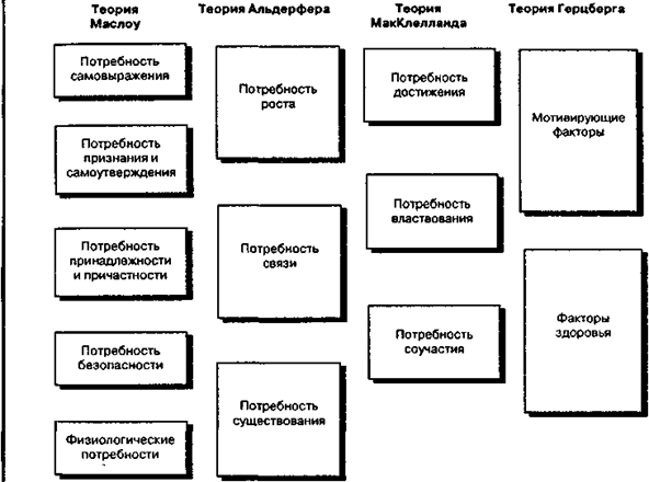 Соотношение групп потребностей в четырех теориях мотивации