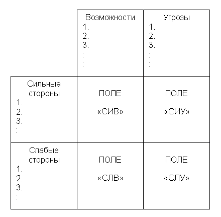  Матрица SWOT