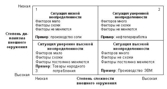 Основные типы ситуаций в зависимости от характера факторов внешней среды