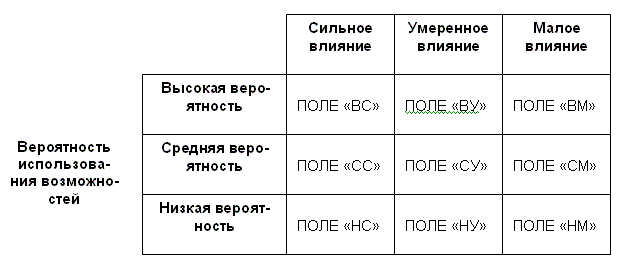  Матрица возможностей