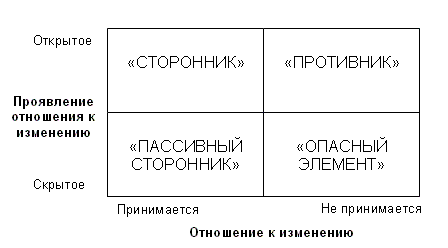 Матрица «изменение — сопротивление»