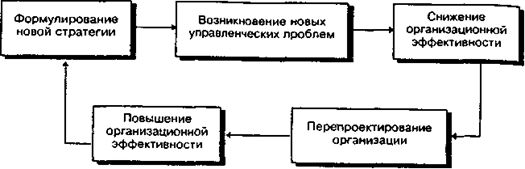 Взаимосвязь между стратегией и организационным дизайном