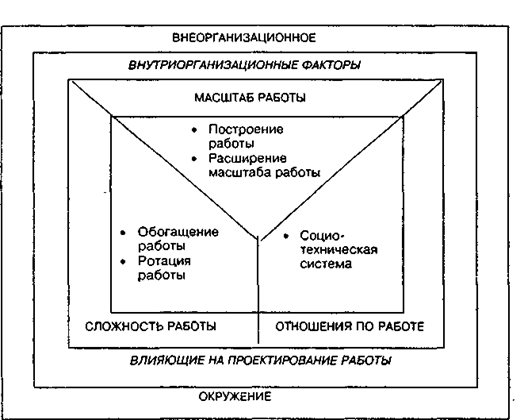 Модели проектирования работы