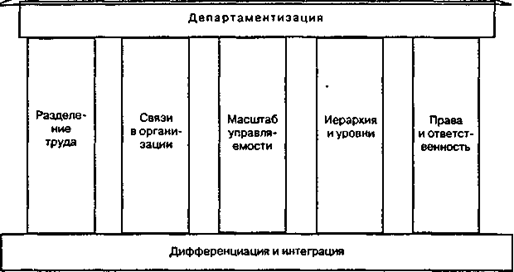 Элементы построения «организационного здания»