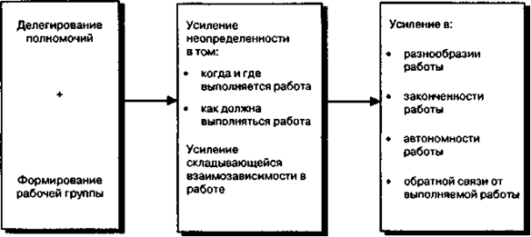 Ожидаемая связь между технологией работы, характеристиками работы