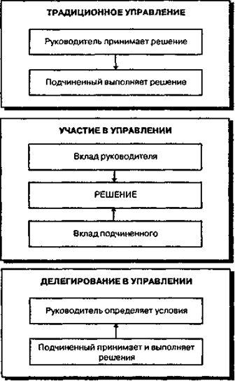 Различия в принятии решений в традиционной, партисипативной и делегирующей организациях