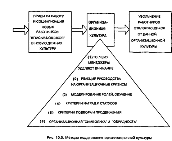 Методы поддержания организационной культуры