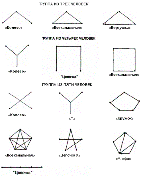 Образцы коммуникационных сетей в группах