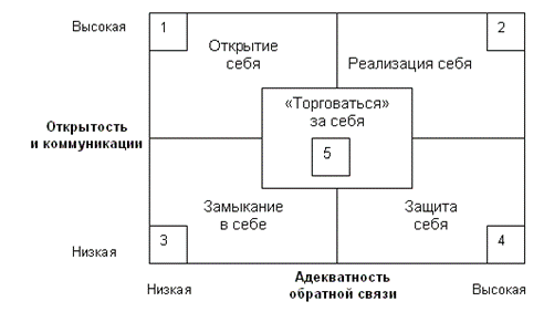 Коммуникационные стили