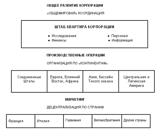 Схема структуры компании ИБМ