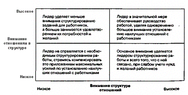  Четыре стиля руководства согласно результатам