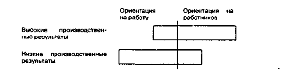 Ориентация лидеров и производственные результаты