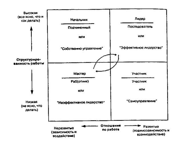 Типы отношений управления и ихцикличность